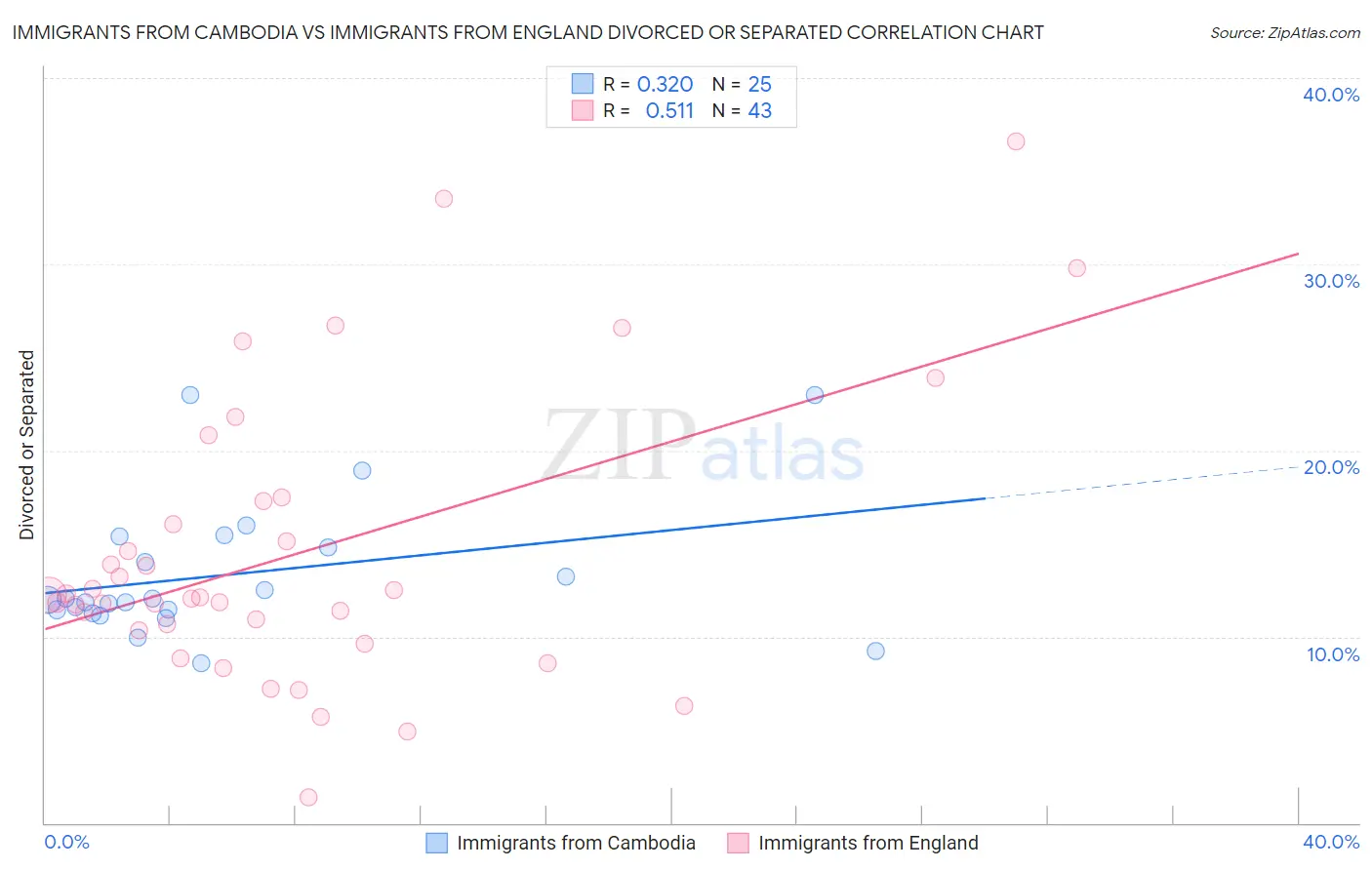 Immigrants from Cambodia vs Immigrants from England Divorced or Separated