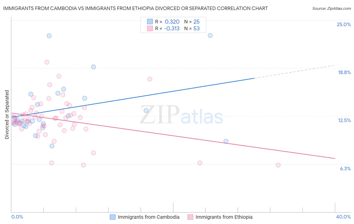 Immigrants from Cambodia vs Immigrants from Ethiopia Divorced or Separated