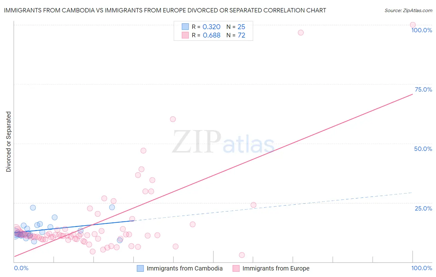 Immigrants from Cambodia vs Immigrants from Europe Divorced or Separated