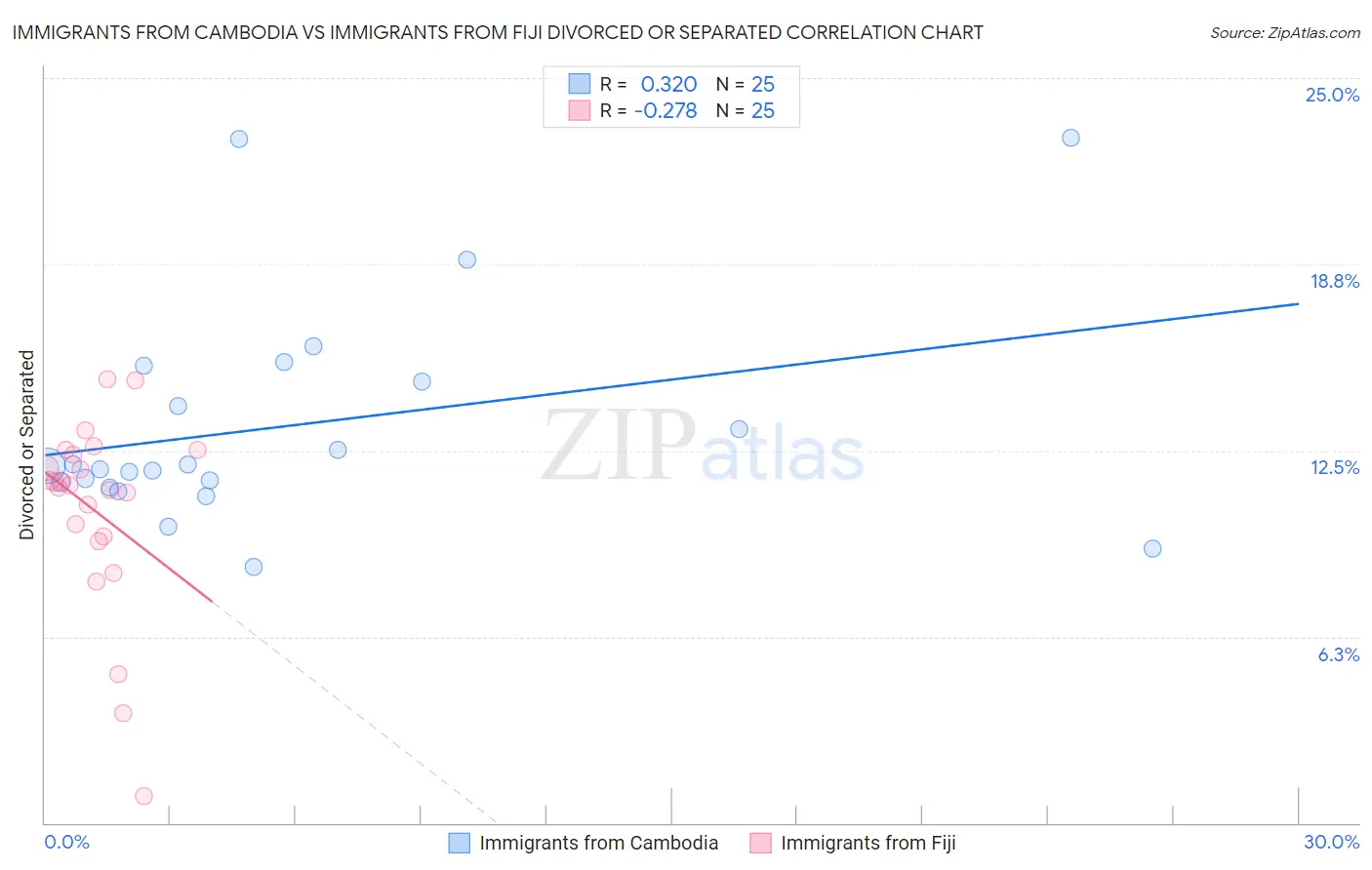 Immigrants from Cambodia vs Immigrants from Fiji Divorced or Separated