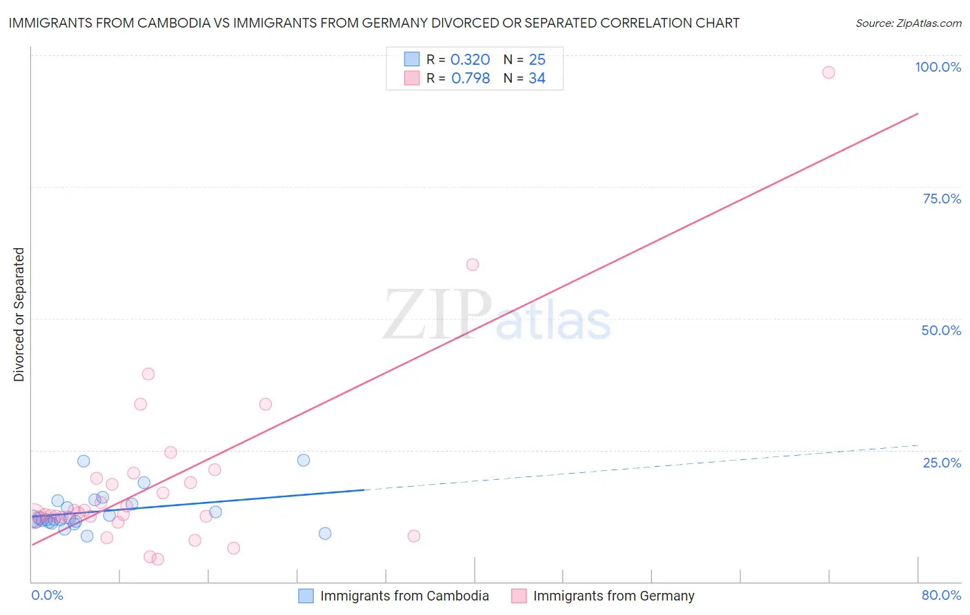 Immigrants from Cambodia vs Immigrants from Germany Divorced or Separated