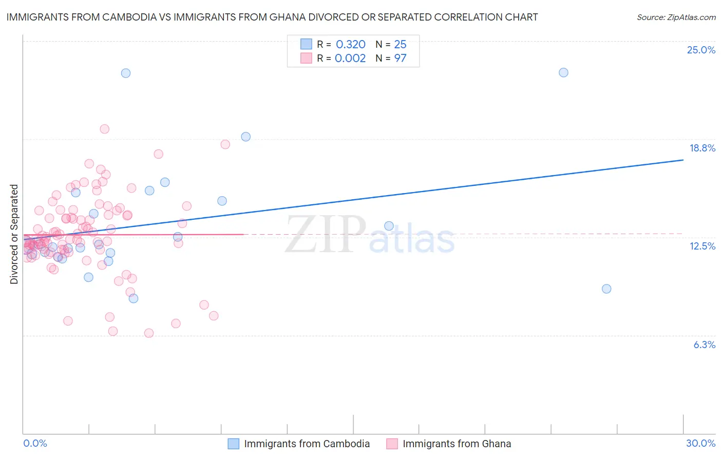 Immigrants from Cambodia vs Immigrants from Ghana Divorced or Separated