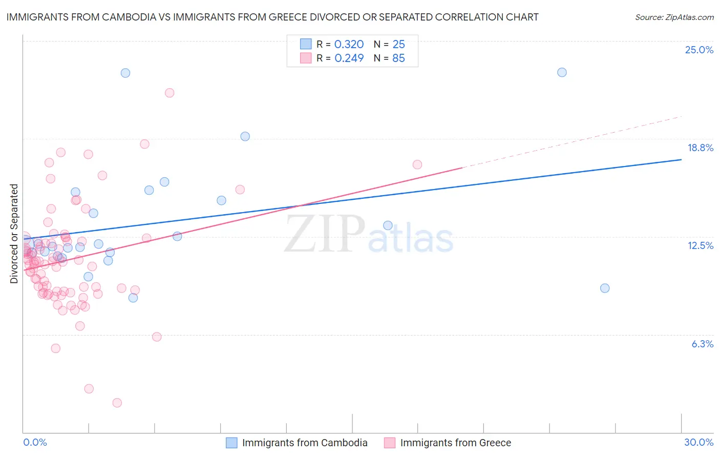 Immigrants from Cambodia vs Immigrants from Greece Divorced or Separated