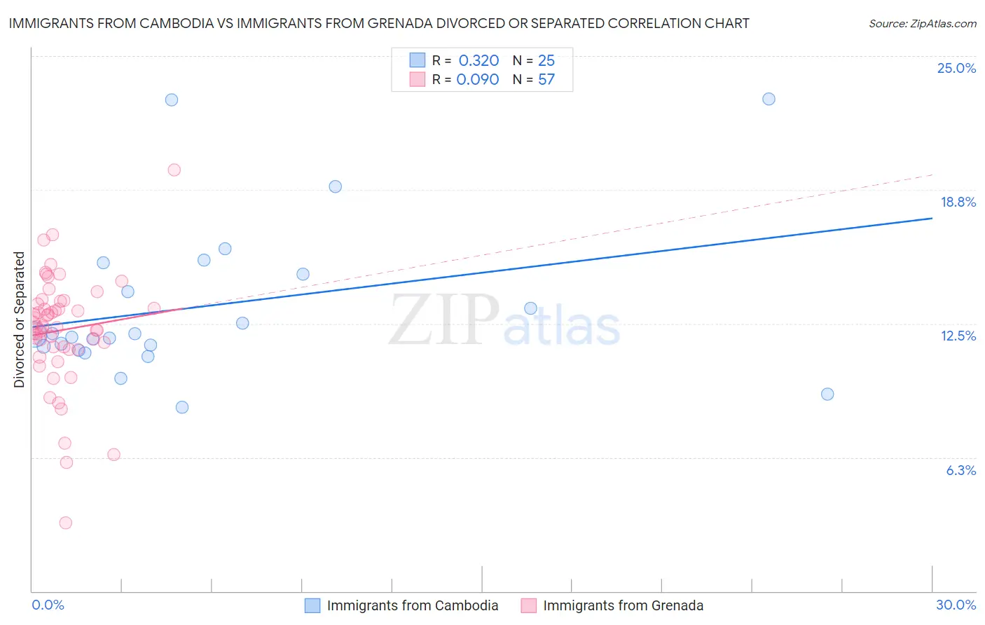 Immigrants from Cambodia vs Immigrants from Grenada Divorced or Separated