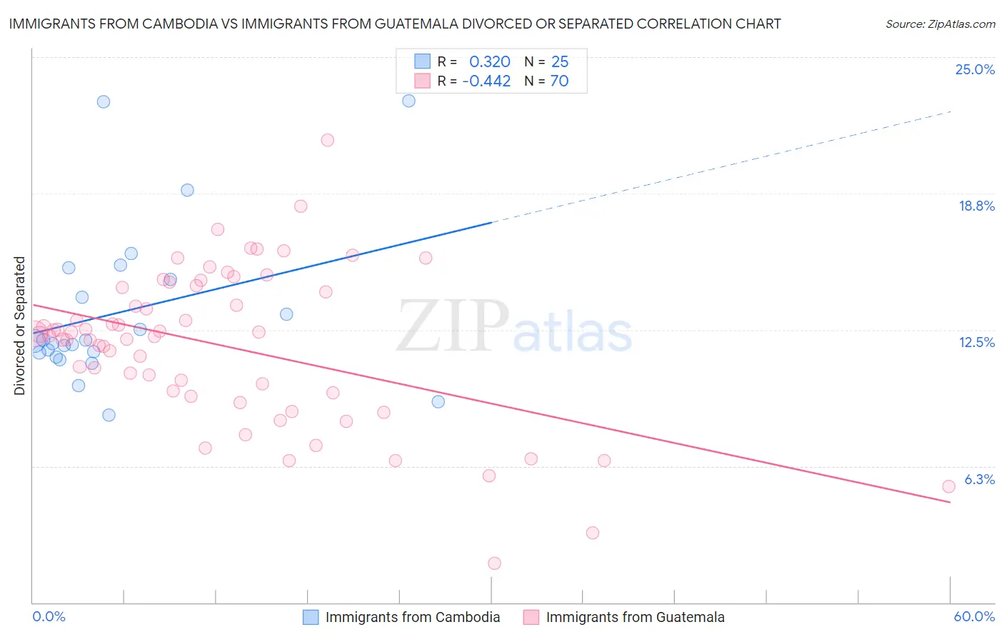 Immigrants from Cambodia vs Immigrants from Guatemala Divorced or Separated