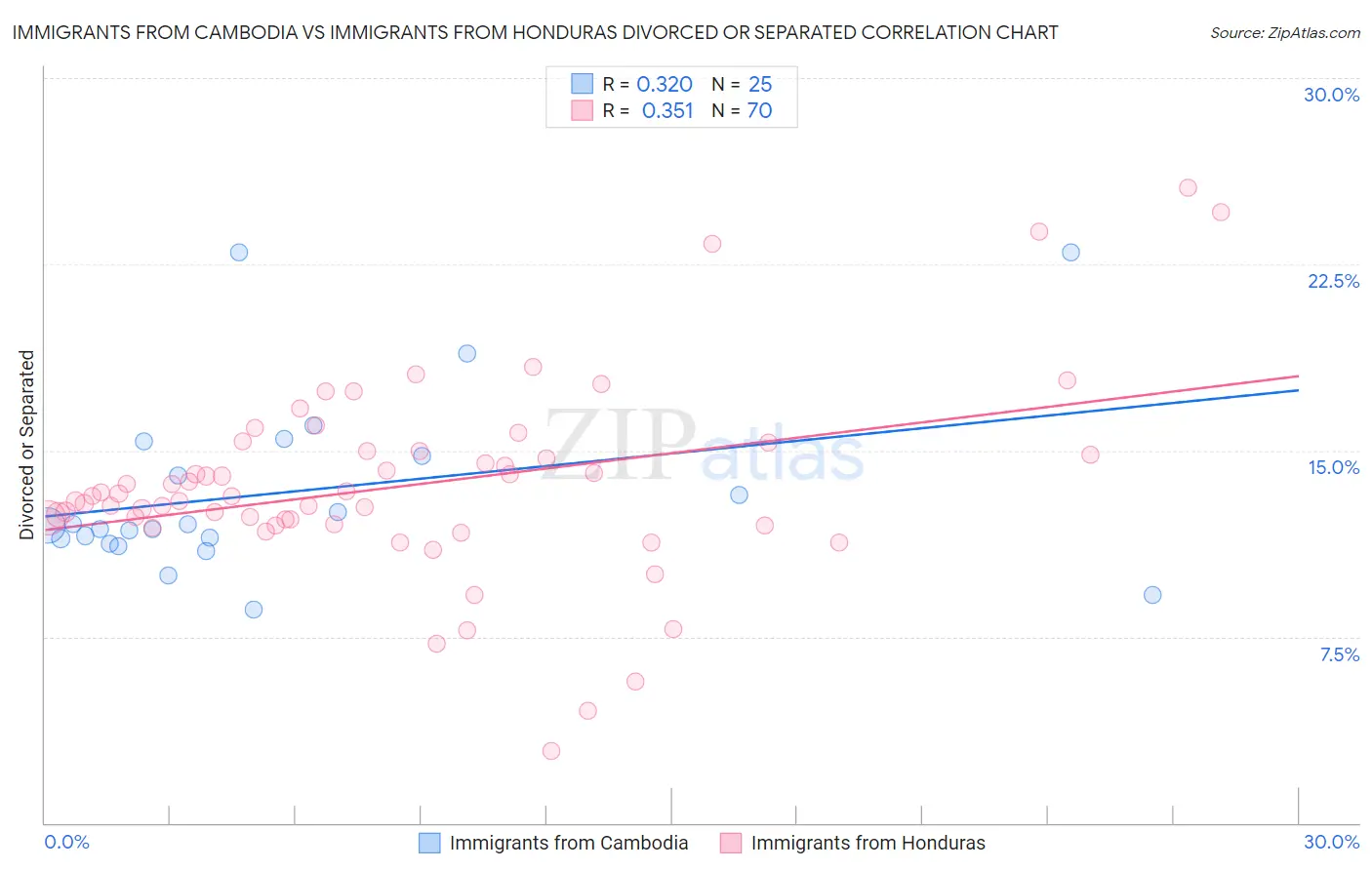 Immigrants from Cambodia vs Immigrants from Honduras Divorced or Separated
