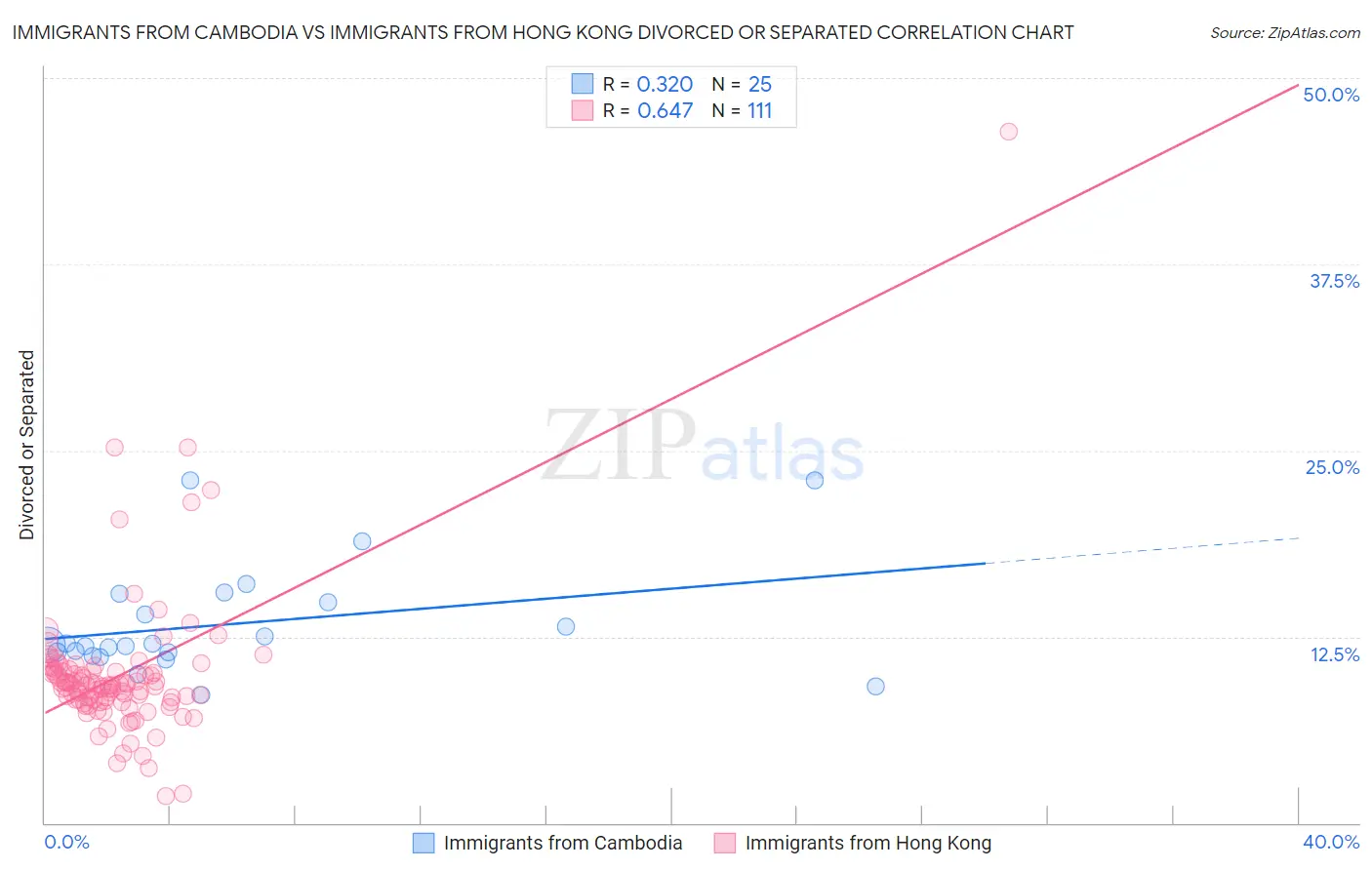 Immigrants from Cambodia vs Immigrants from Hong Kong Divorced or Separated