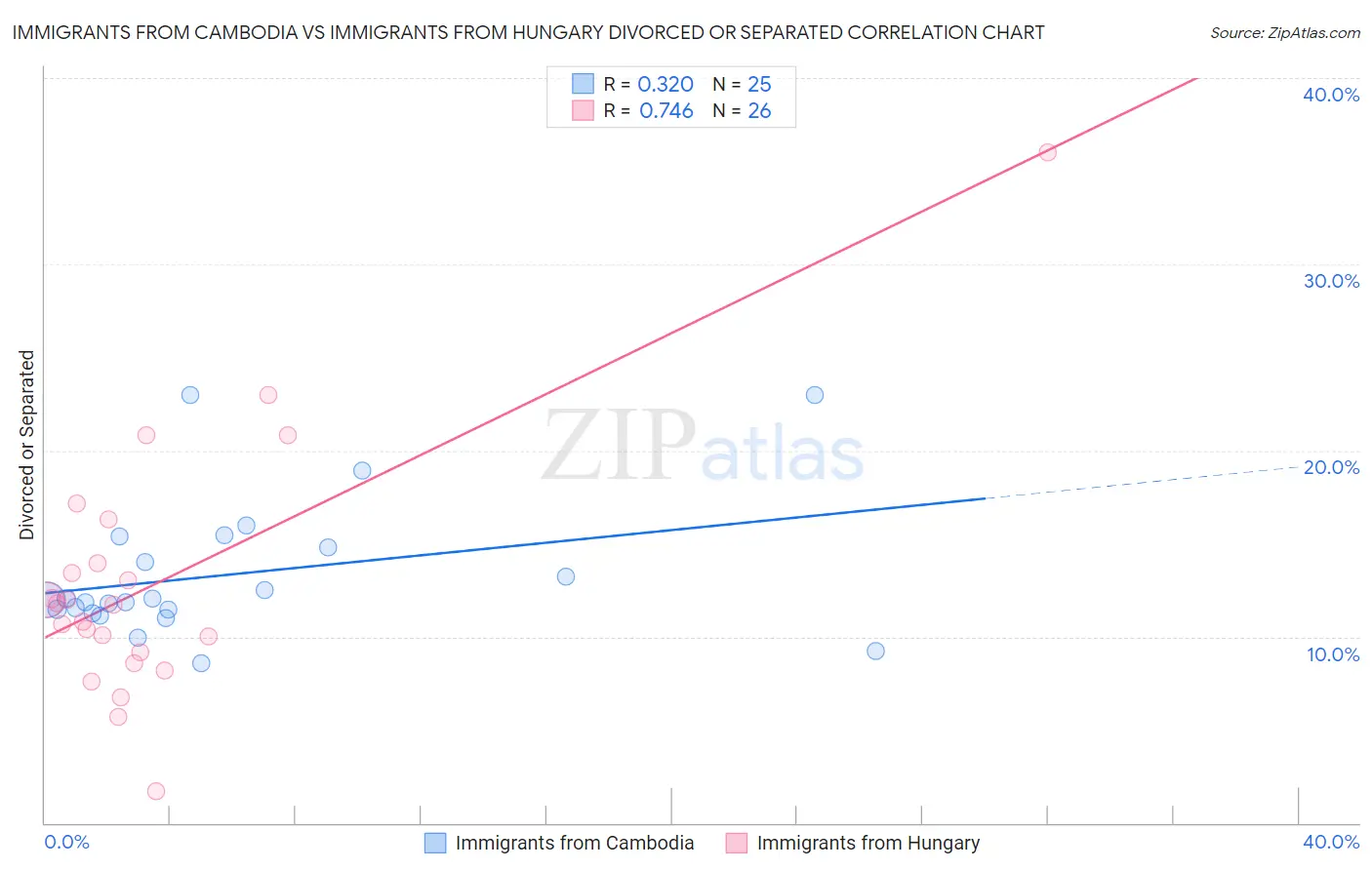 Immigrants from Cambodia vs Immigrants from Hungary Divorced or Separated