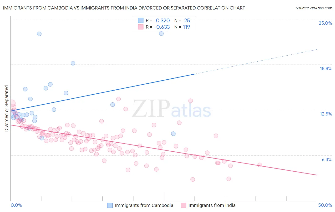 Immigrants from Cambodia vs Immigrants from India Divorced or Separated