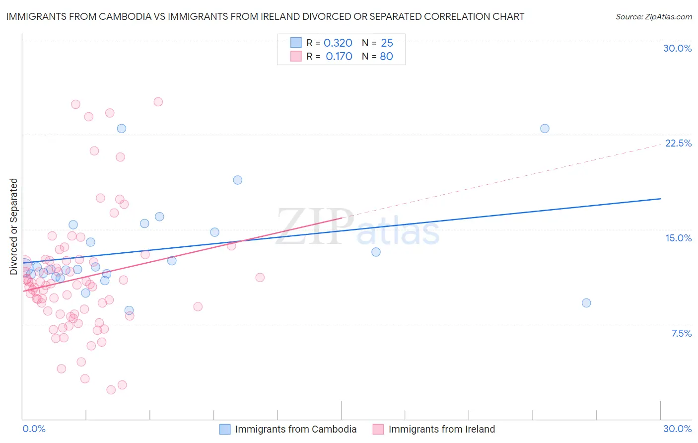 Immigrants from Cambodia vs Immigrants from Ireland Divorced or Separated