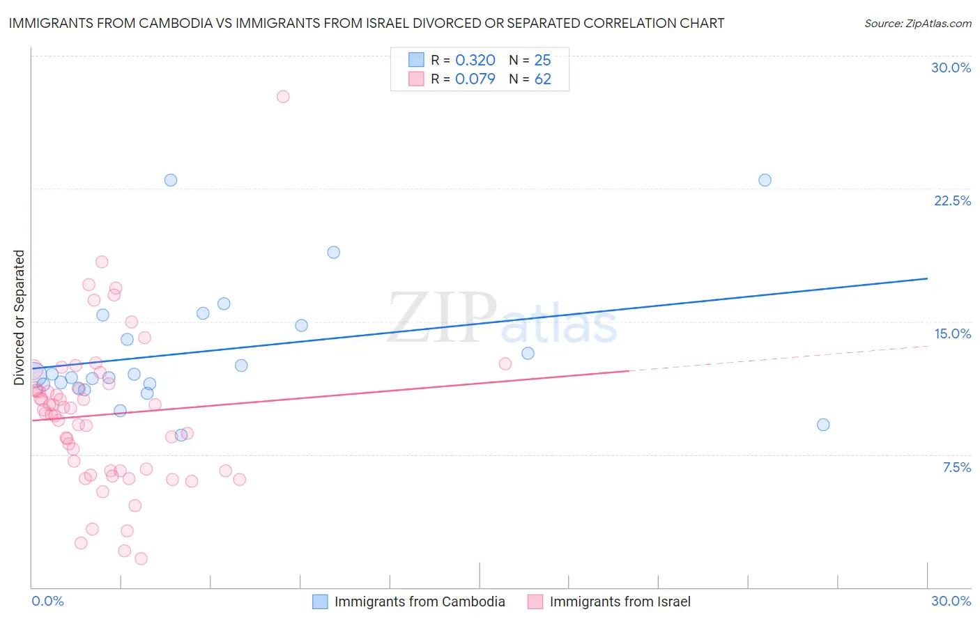 Immigrants from Cambodia vs Immigrants from Israel Divorced or Separated