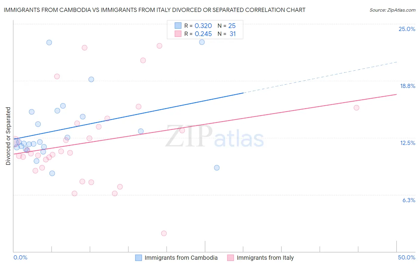 Immigrants from Cambodia vs Immigrants from Italy Divorced or Separated