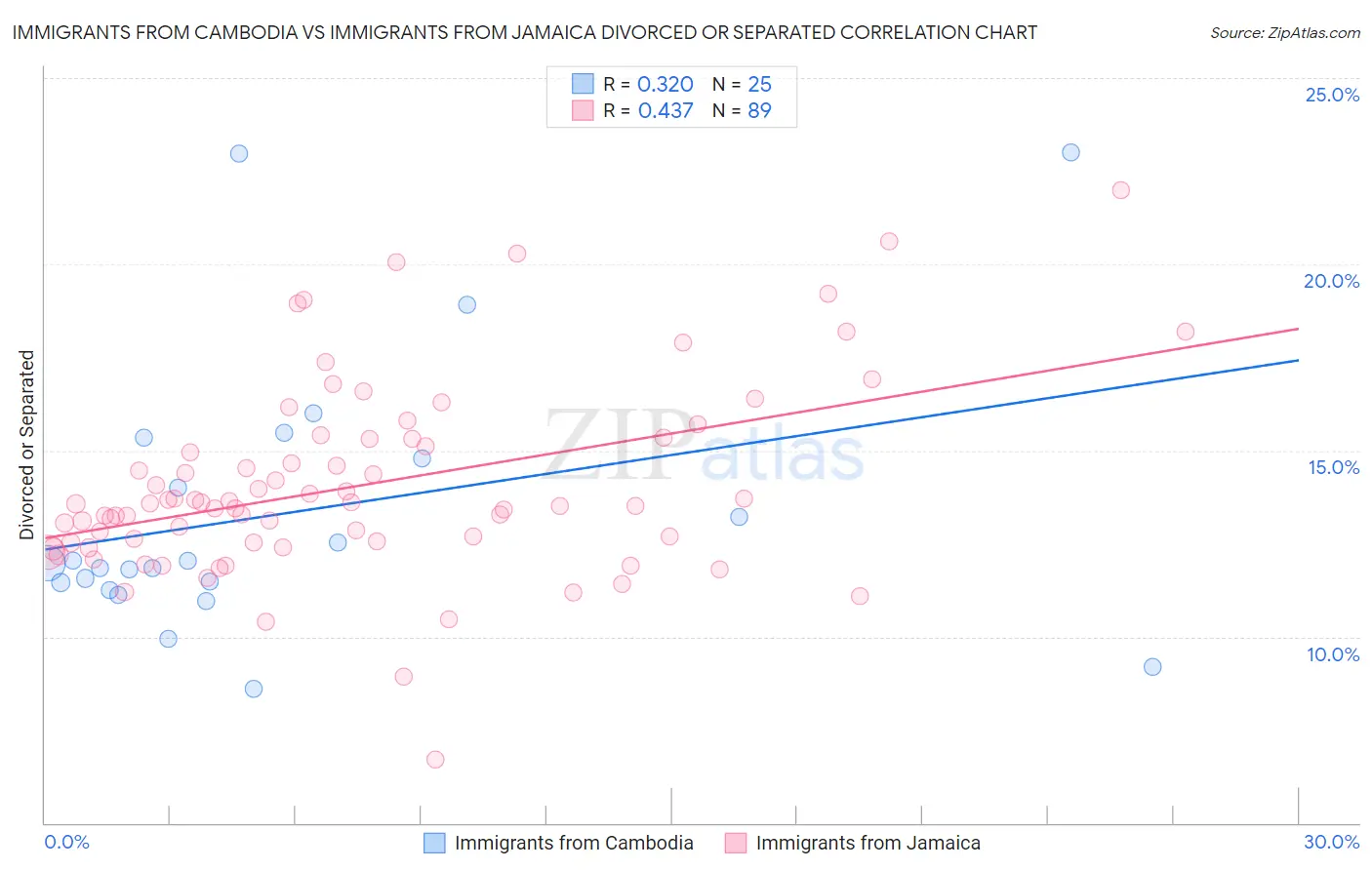 Immigrants from Cambodia vs Immigrants from Jamaica Divorced or Separated