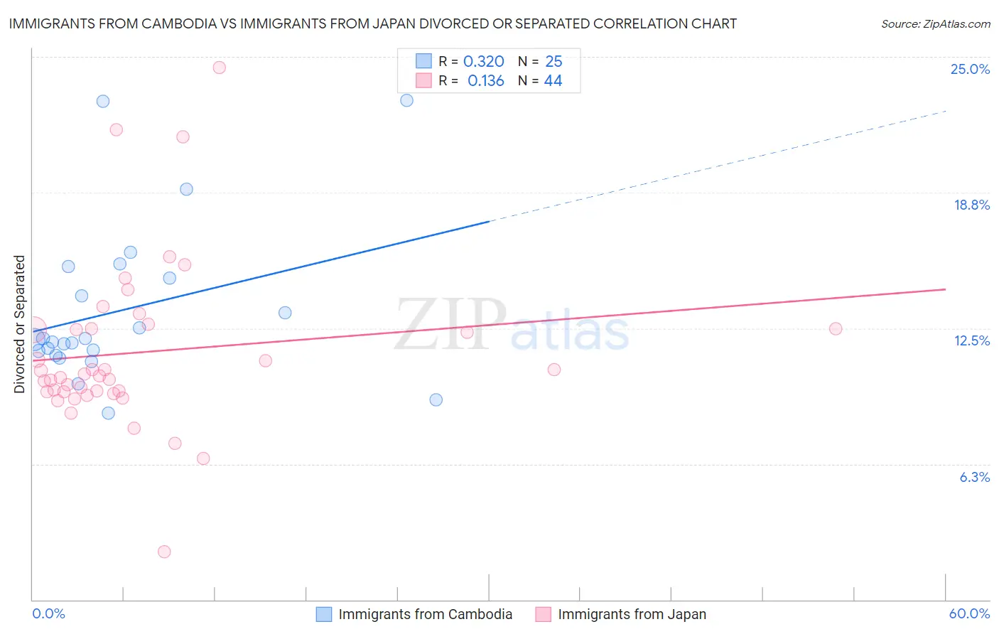 Immigrants from Cambodia vs Immigrants from Japan Divorced or Separated