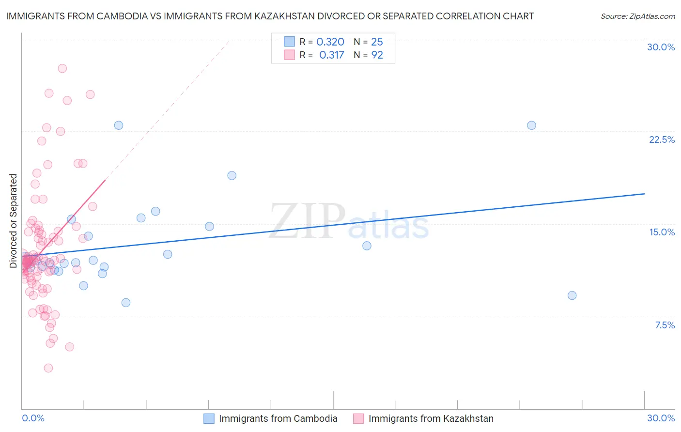 Immigrants from Cambodia vs Immigrants from Kazakhstan Divorced or Separated