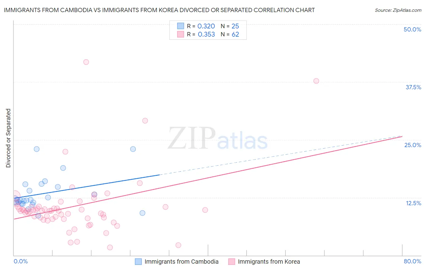 Immigrants from Cambodia vs Immigrants from Korea Divorced or Separated