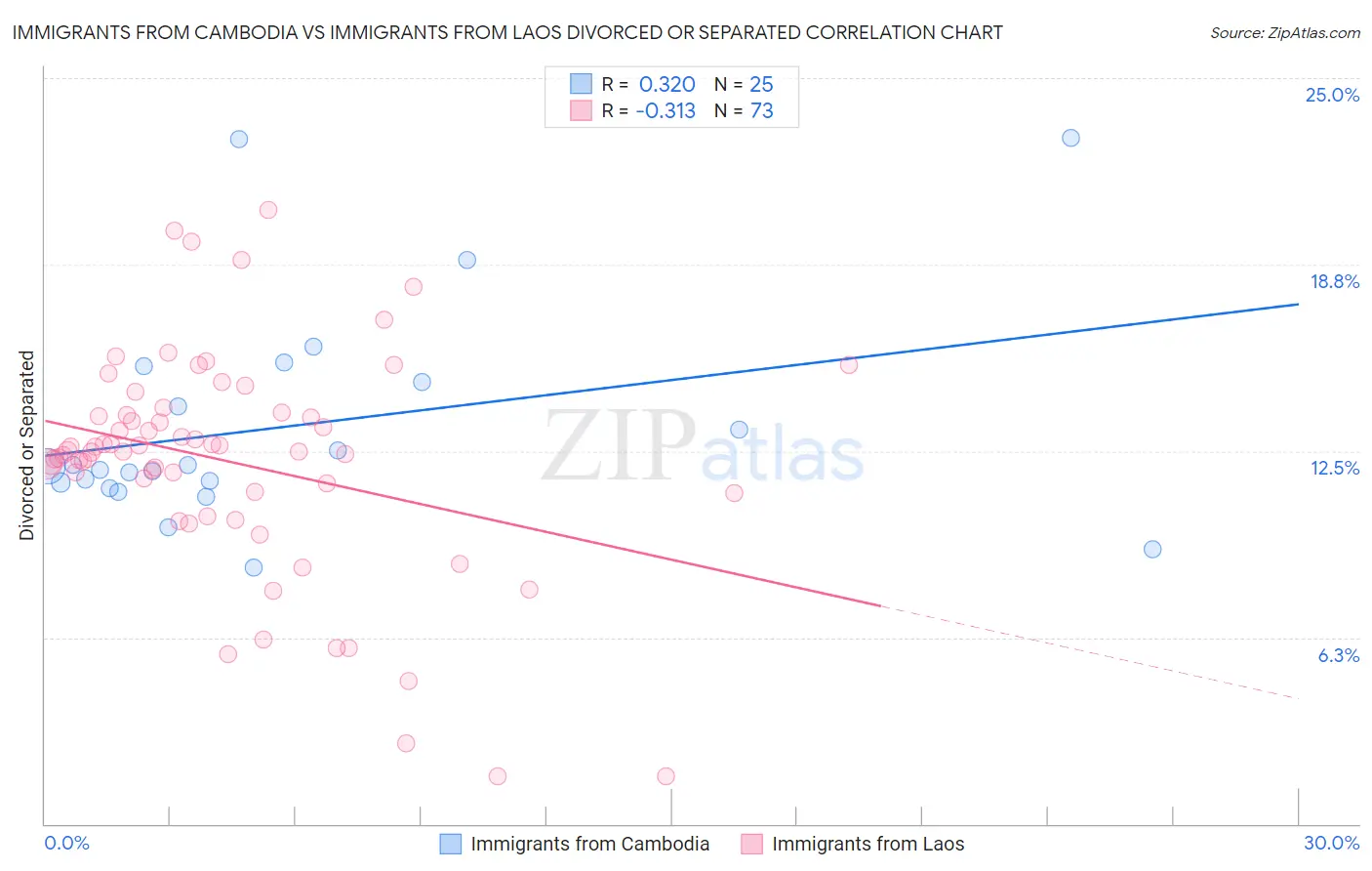 Immigrants from Cambodia vs Immigrants from Laos Divorced or Separated