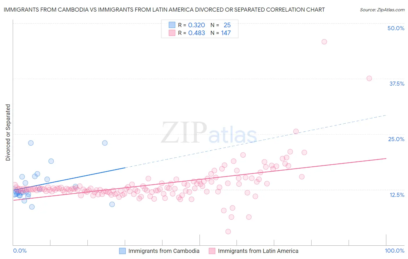 Immigrants from Cambodia vs Immigrants from Latin America Divorced or Separated