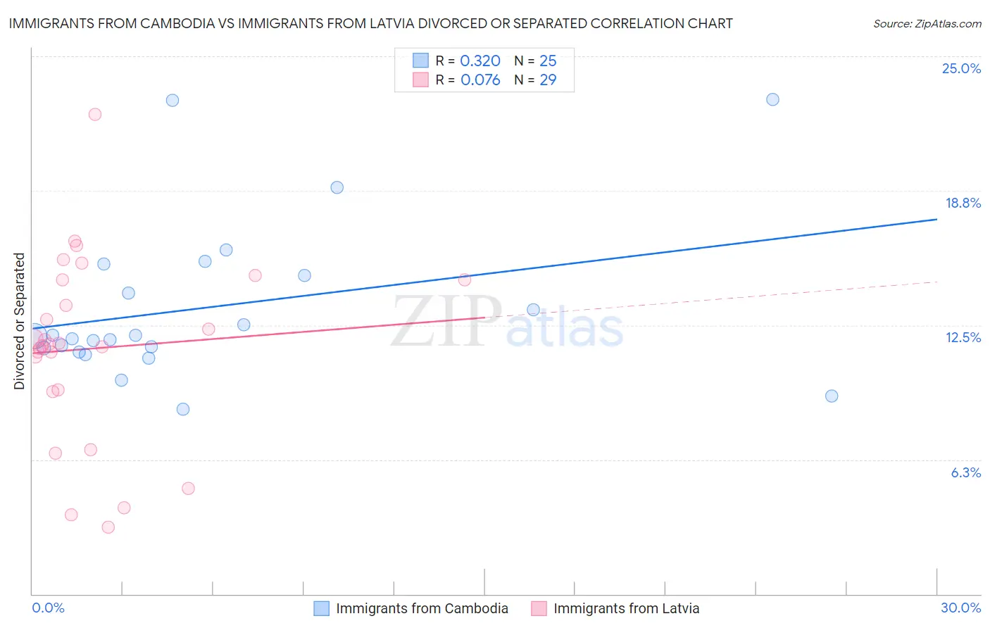 Immigrants from Cambodia vs Immigrants from Latvia Divorced or Separated