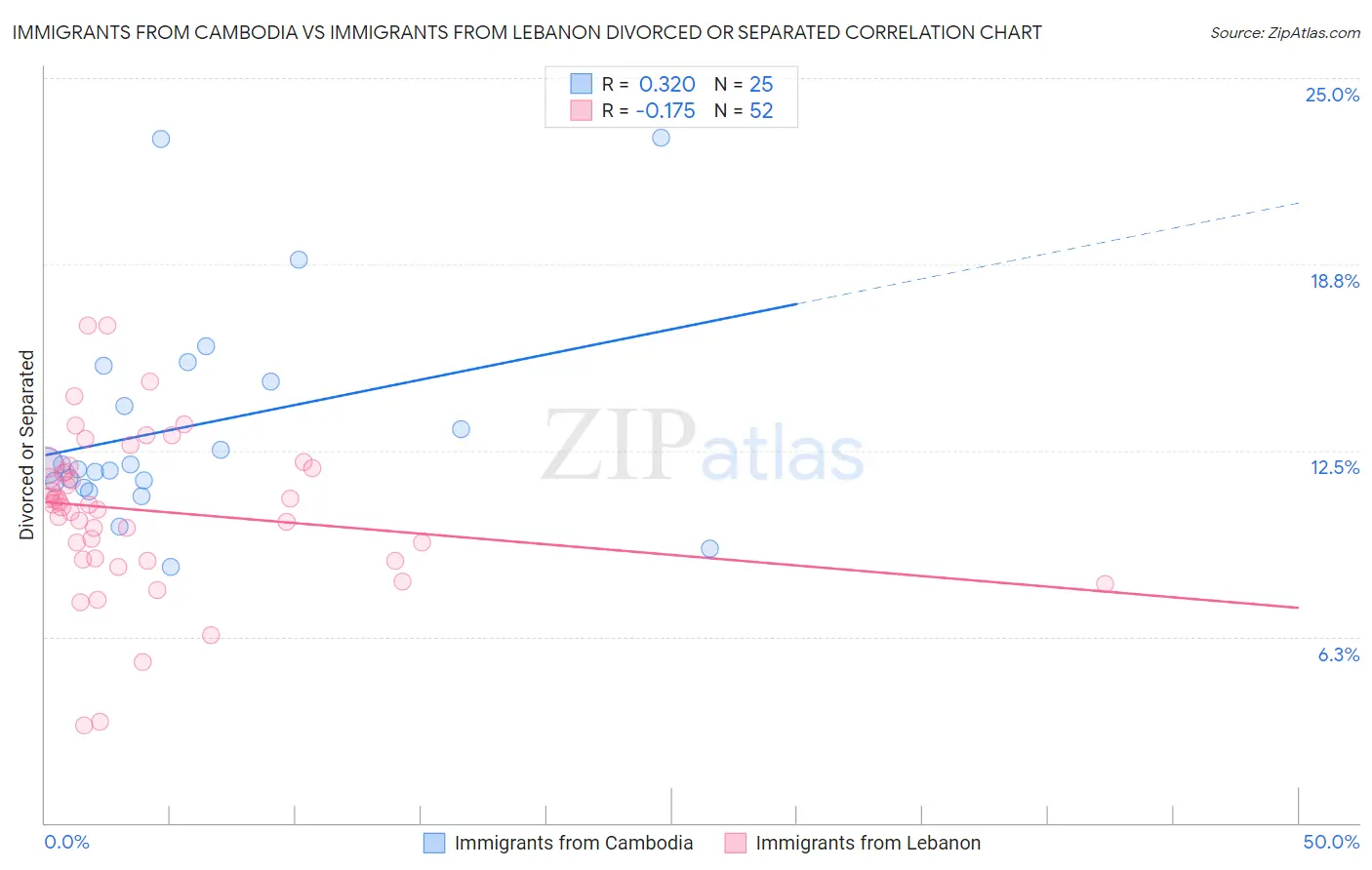 Immigrants from Cambodia vs Immigrants from Lebanon Divorced or Separated