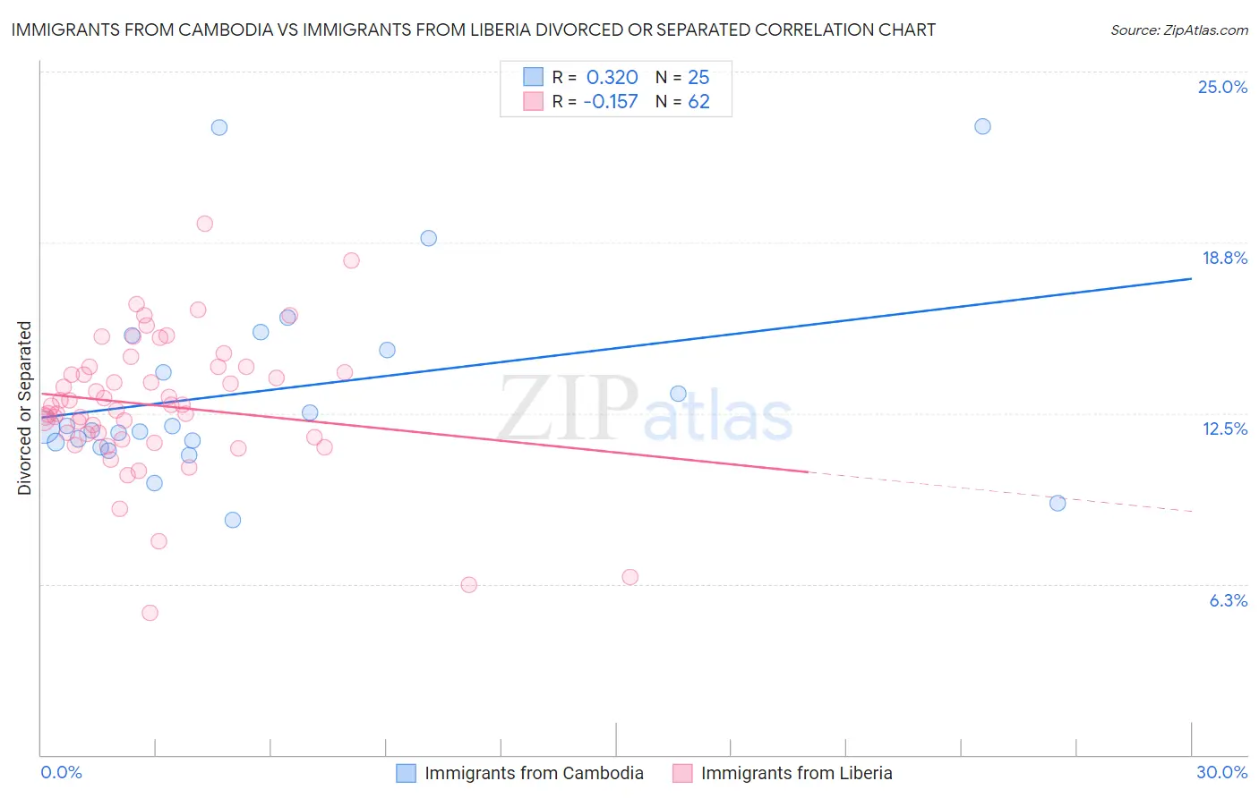 Immigrants from Cambodia vs Immigrants from Liberia Divorced or Separated
