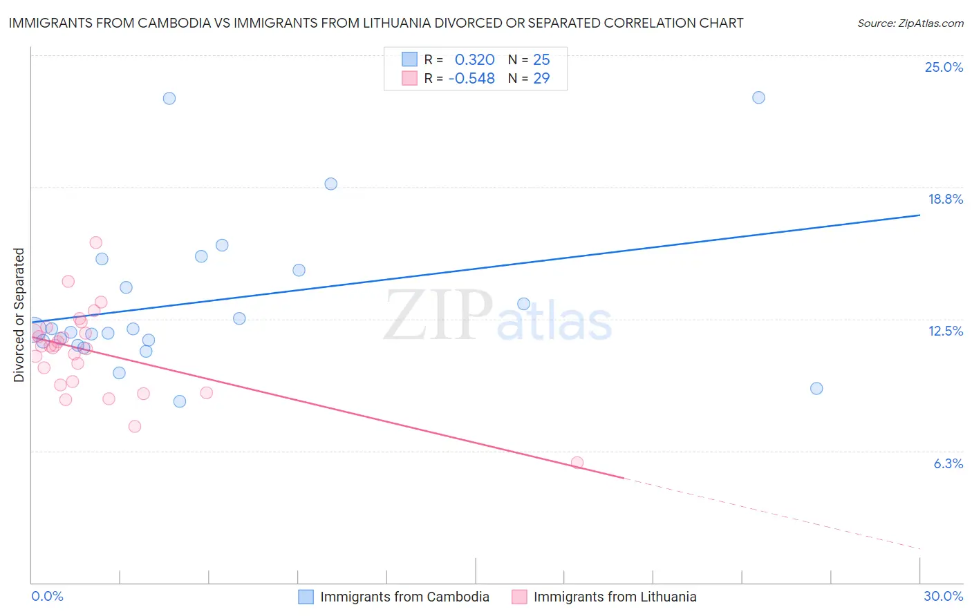 Immigrants from Cambodia vs Immigrants from Lithuania Divorced or Separated
