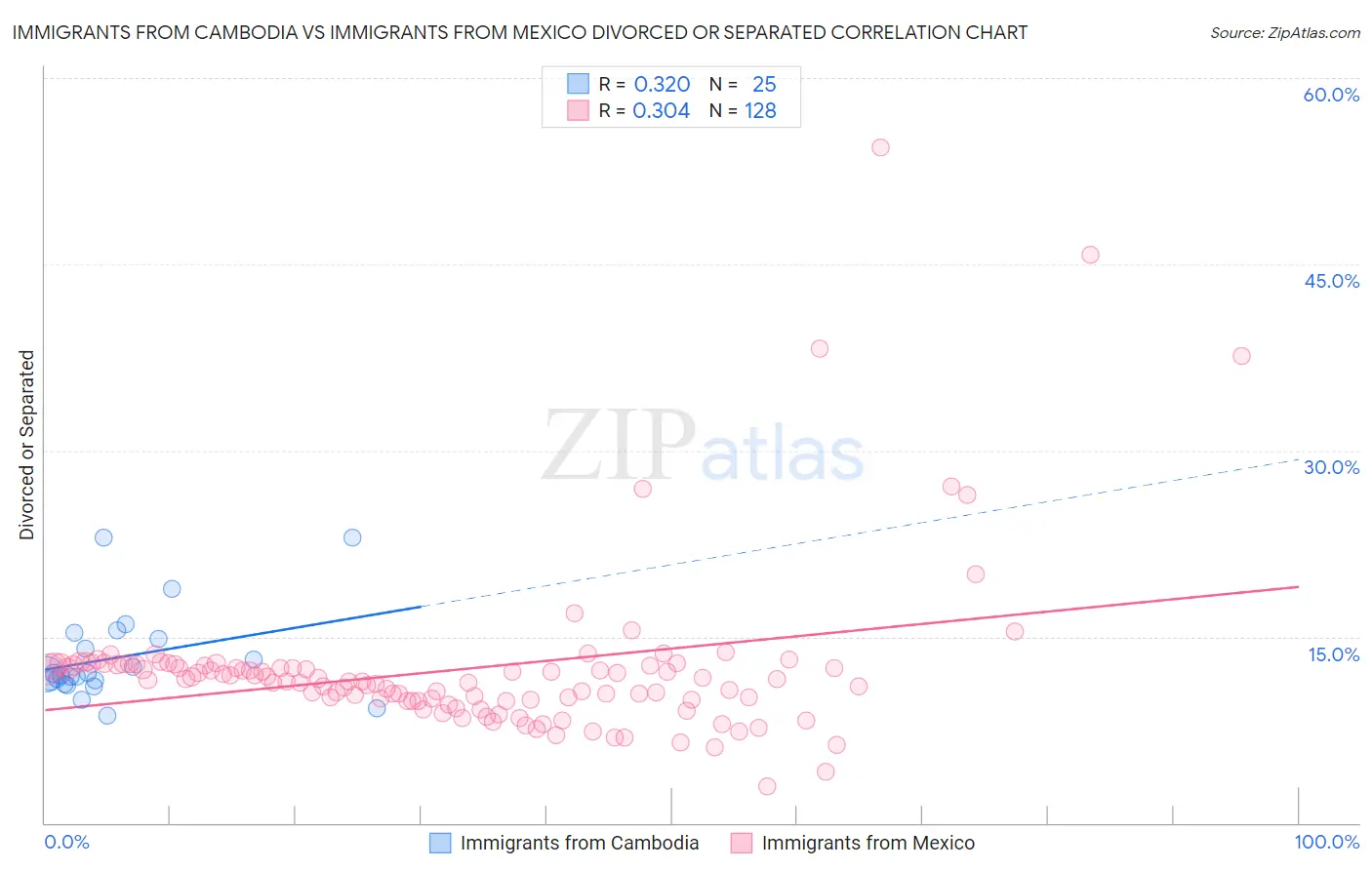 Immigrants from Cambodia vs Immigrants from Mexico Divorced or Separated