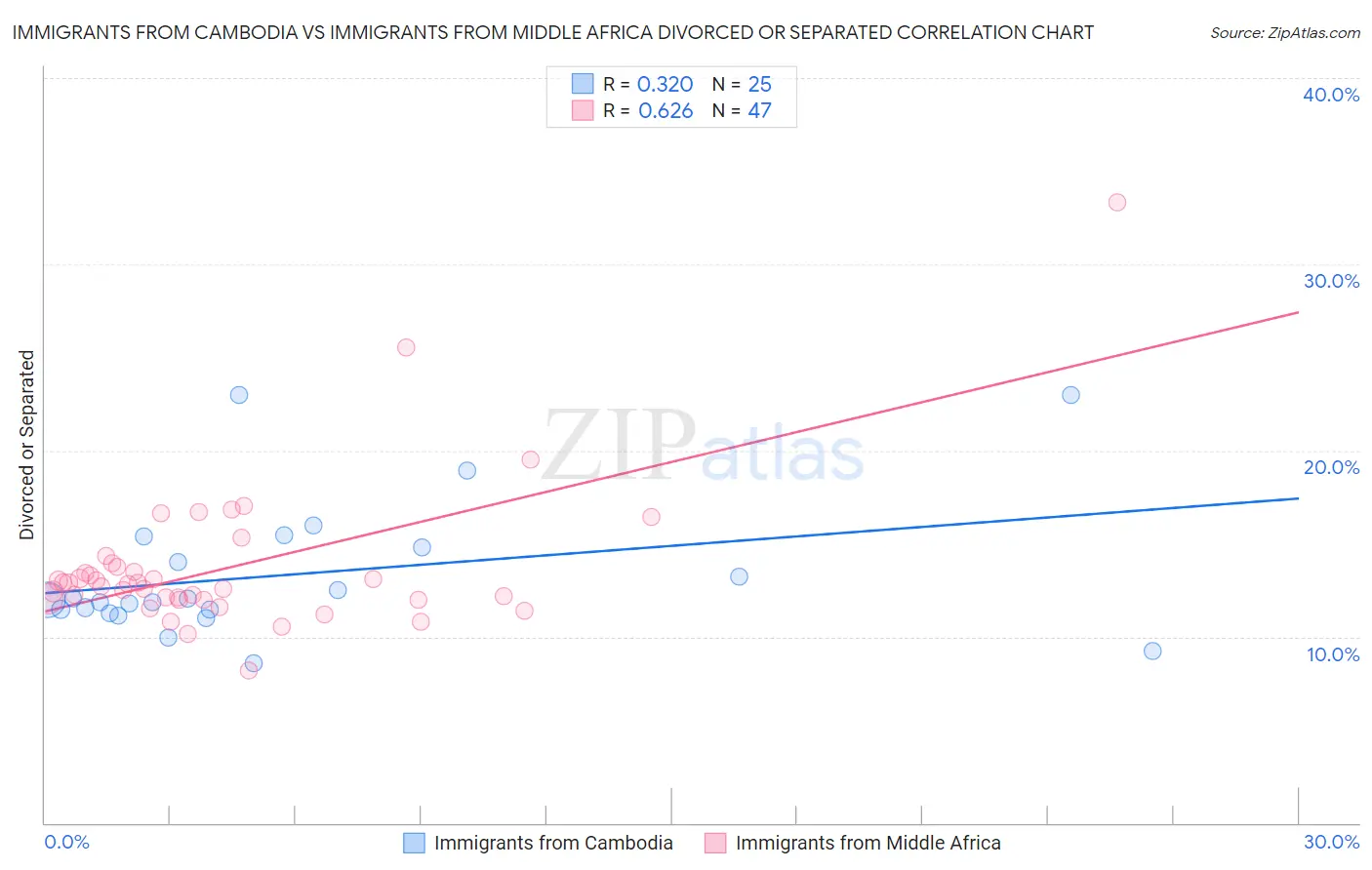 Immigrants from Cambodia vs Immigrants from Middle Africa Divorced or Separated