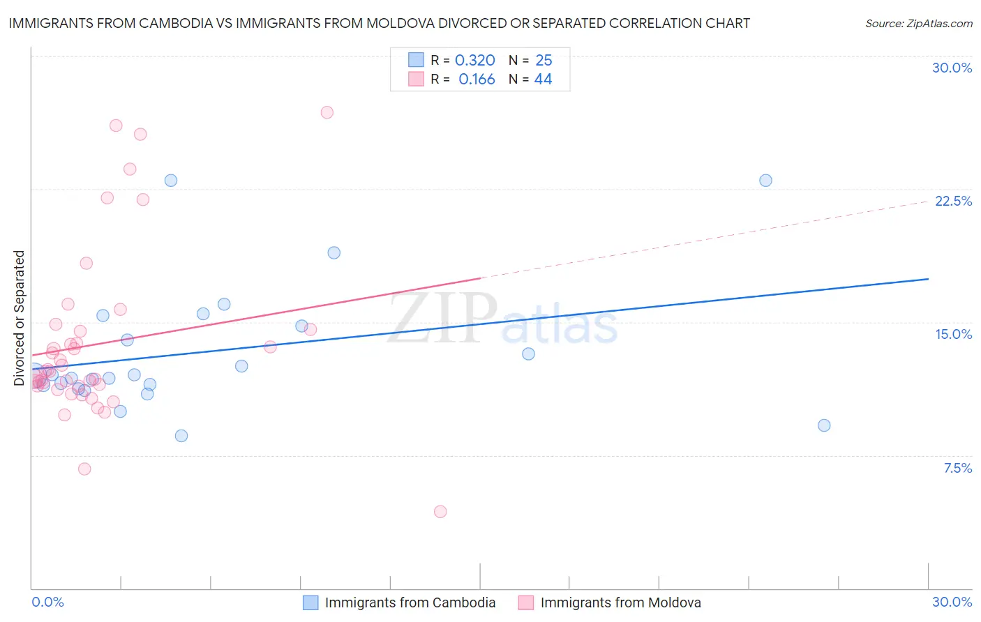 Immigrants from Cambodia vs Immigrants from Moldova Divorced or Separated