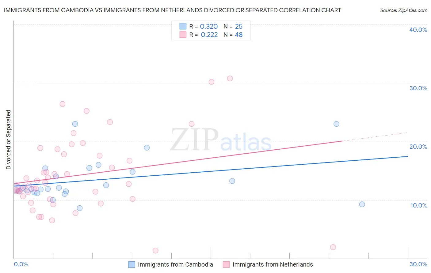 Immigrants from Cambodia vs Immigrants from Netherlands Divorced or Separated