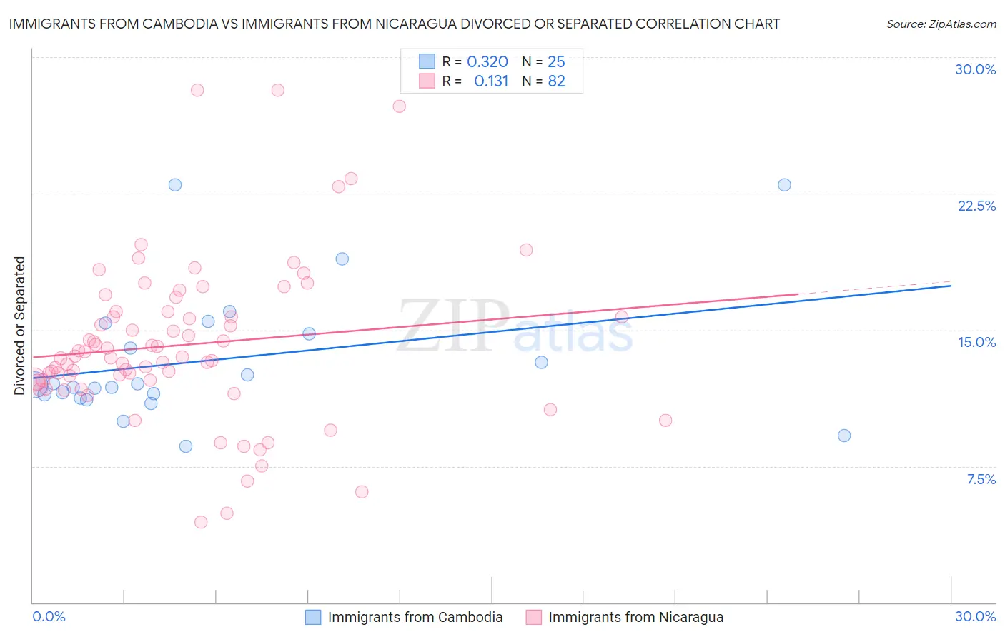 Immigrants from Cambodia vs Immigrants from Nicaragua Divorced or Separated