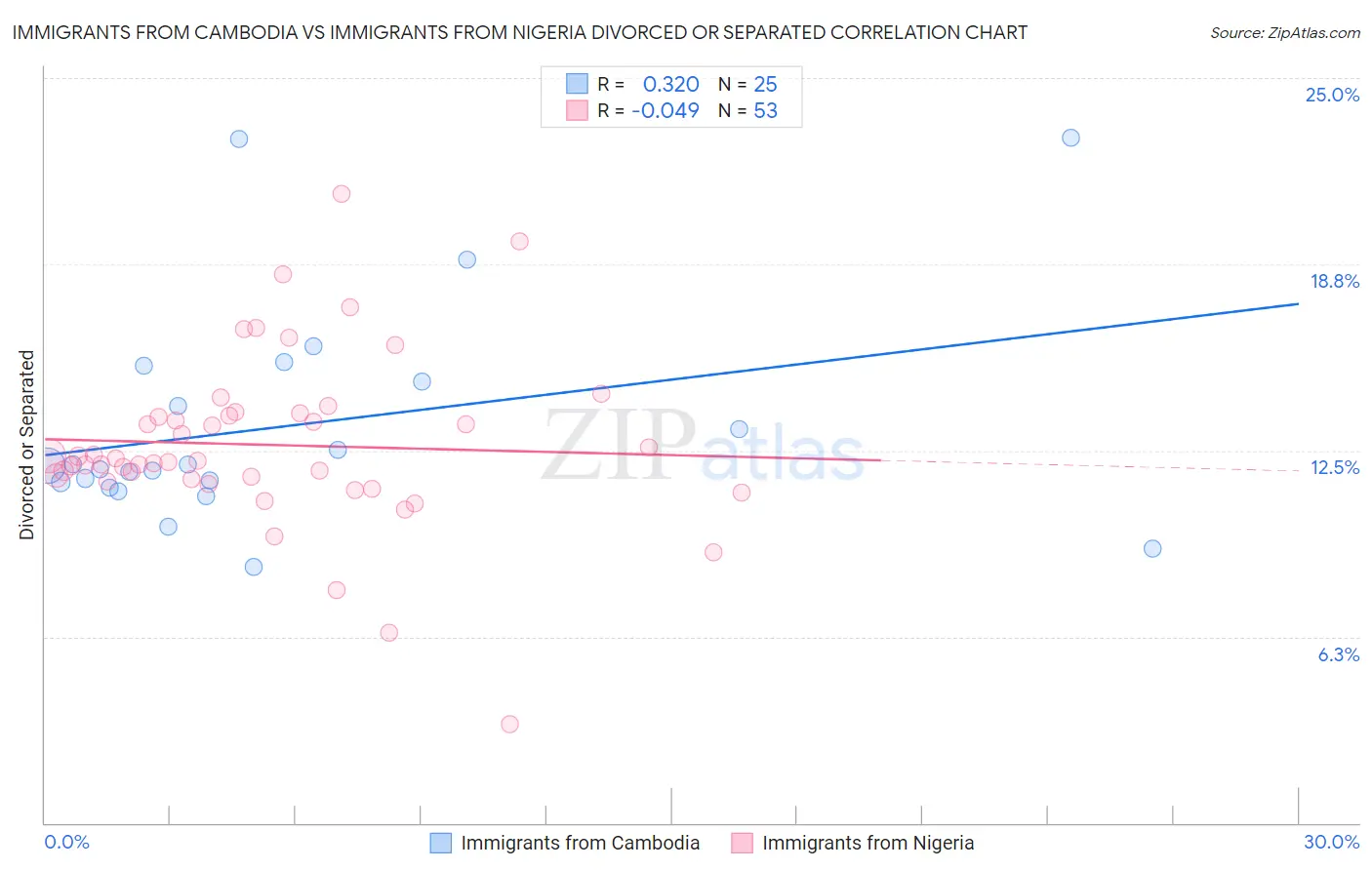 Immigrants from Cambodia vs Immigrants from Nigeria Divorced or Separated