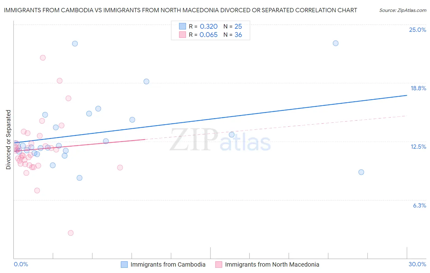 Immigrants from Cambodia vs Immigrants from North Macedonia Divorced or Separated