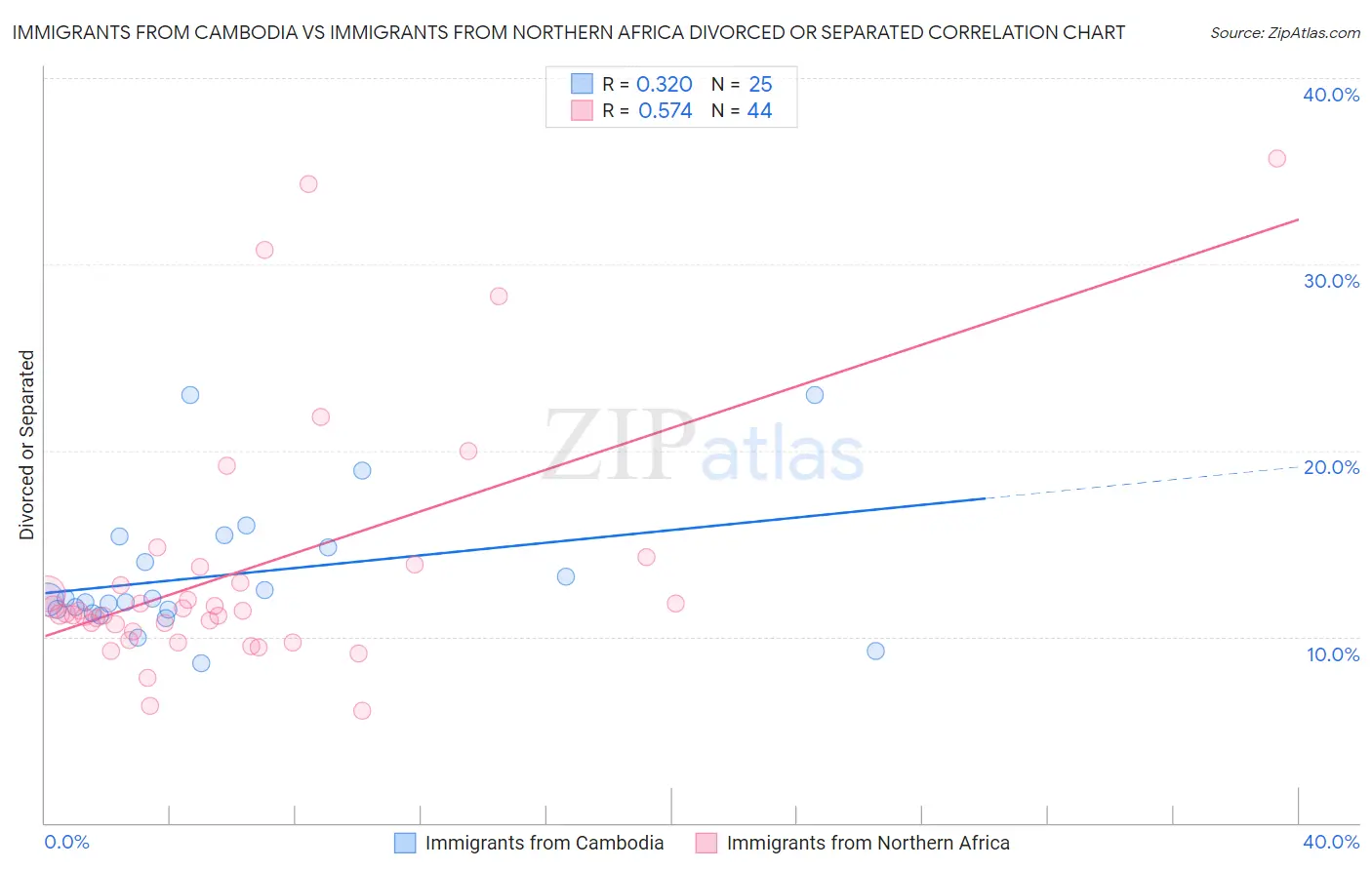 Immigrants from Cambodia vs Immigrants from Northern Africa Divorced or Separated