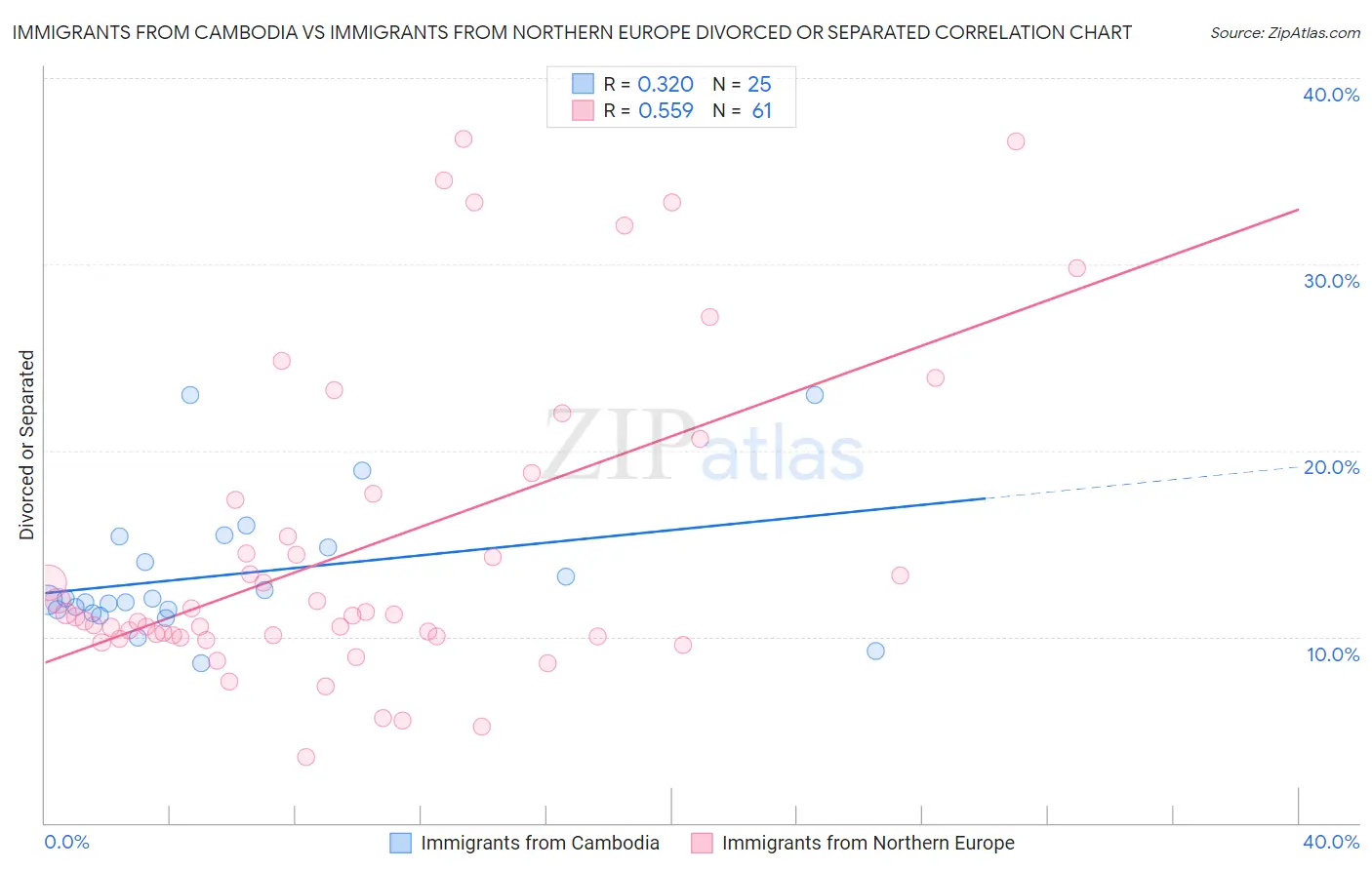 Immigrants from Cambodia vs Immigrants from Northern Europe Divorced or Separated