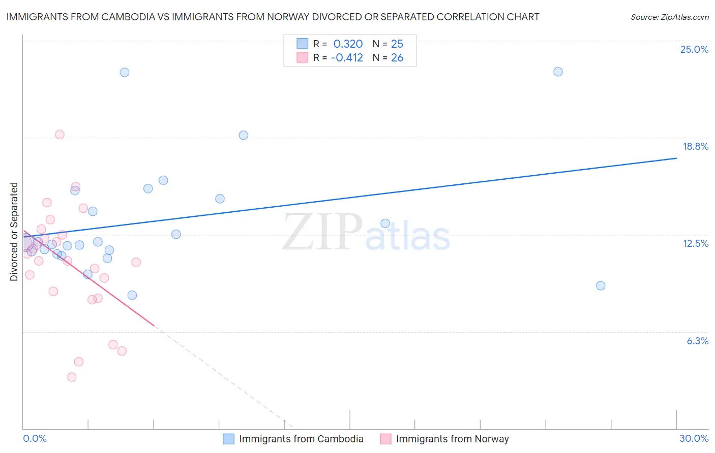 Immigrants from Cambodia vs Immigrants from Norway Divorced or Separated