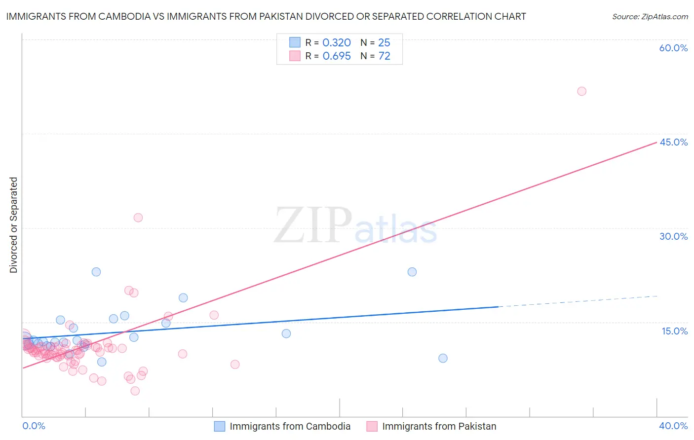 Immigrants from Cambodia vs Immigrants from Pakistan Divorced or Separated