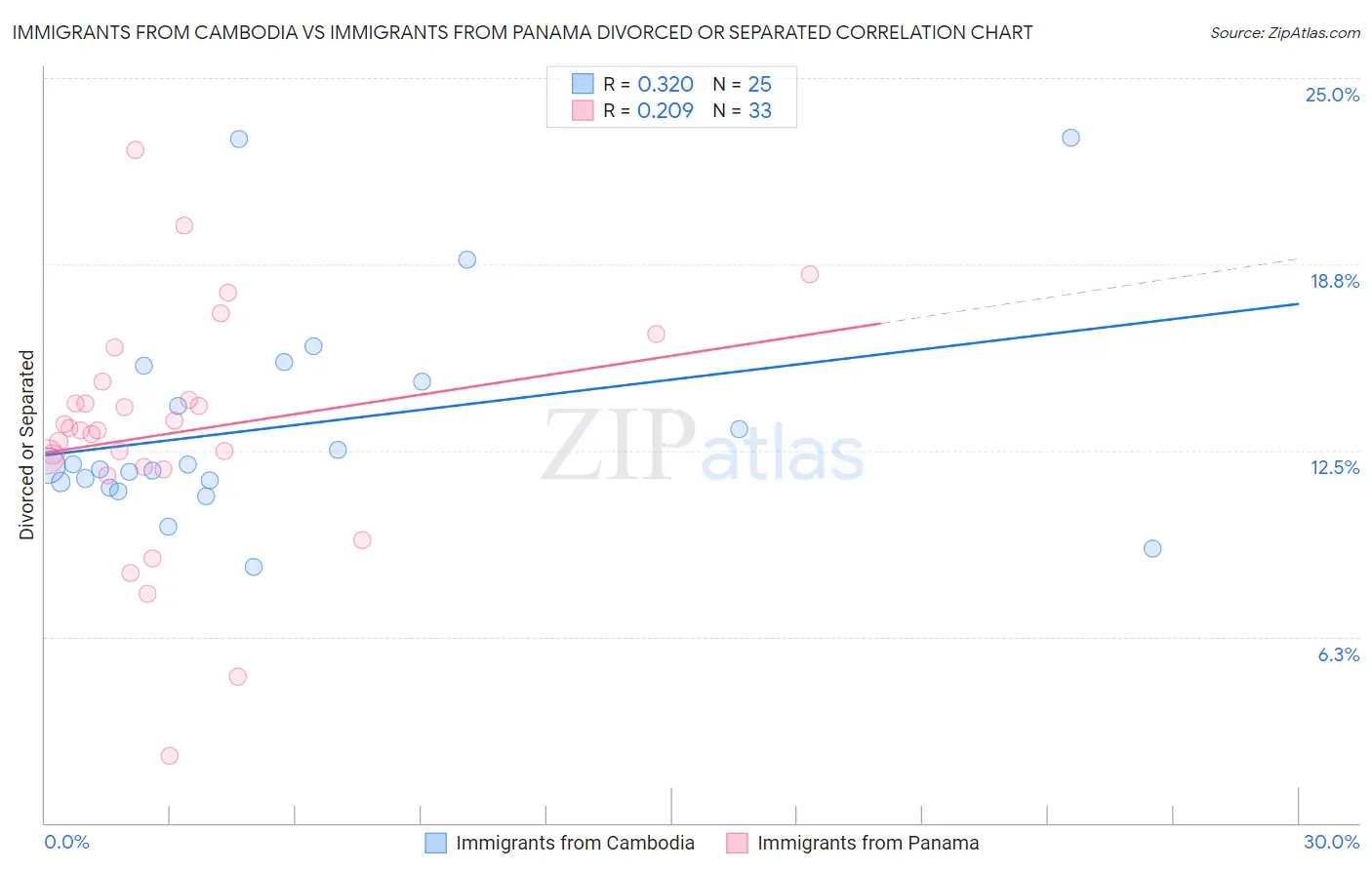 Immigrants from Cambodia vs Immigrants from Panama Divorced or Separated