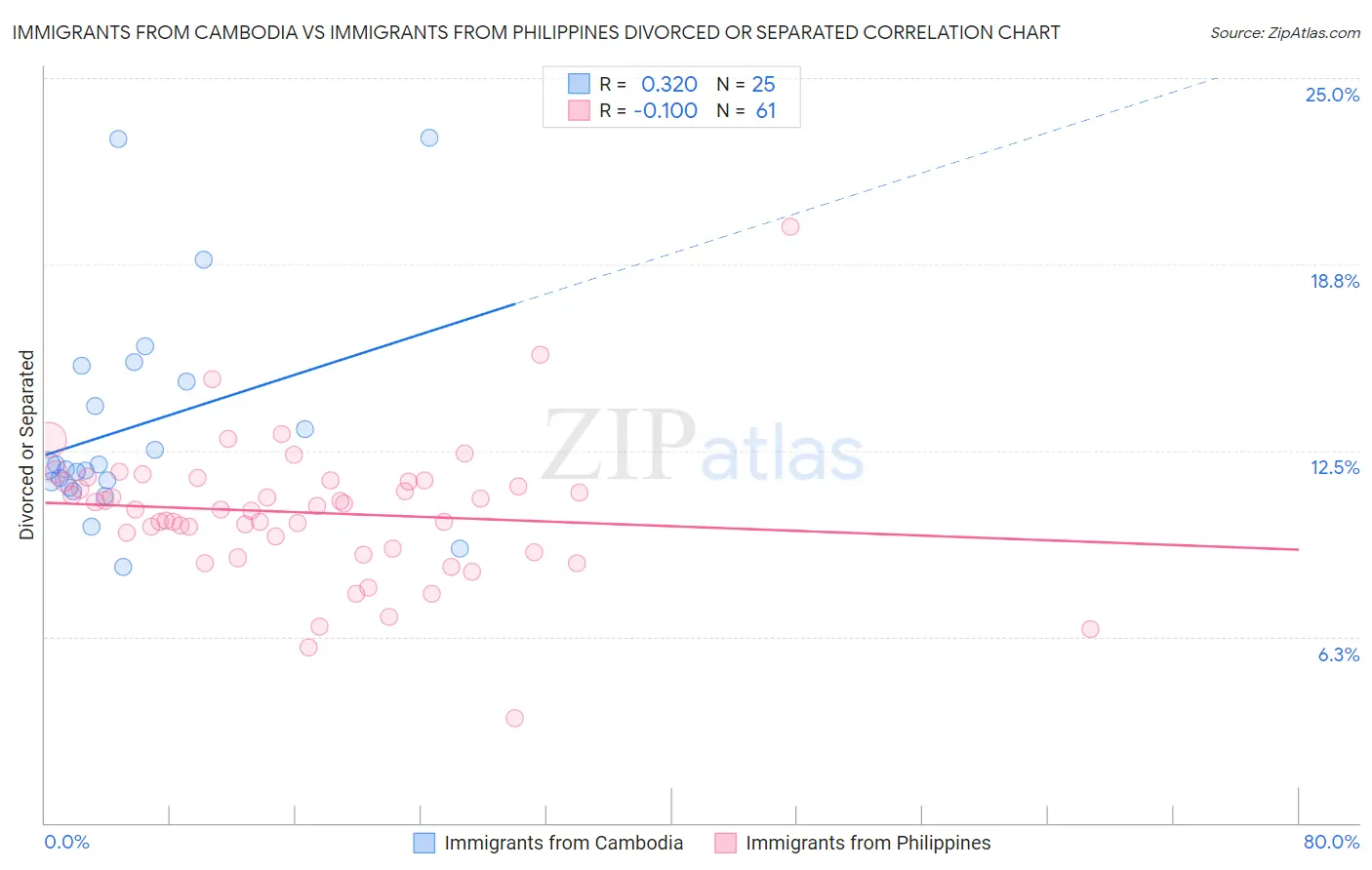 Immigrants from Cambodia vs Immigrants from Philippines Divorced or Separated