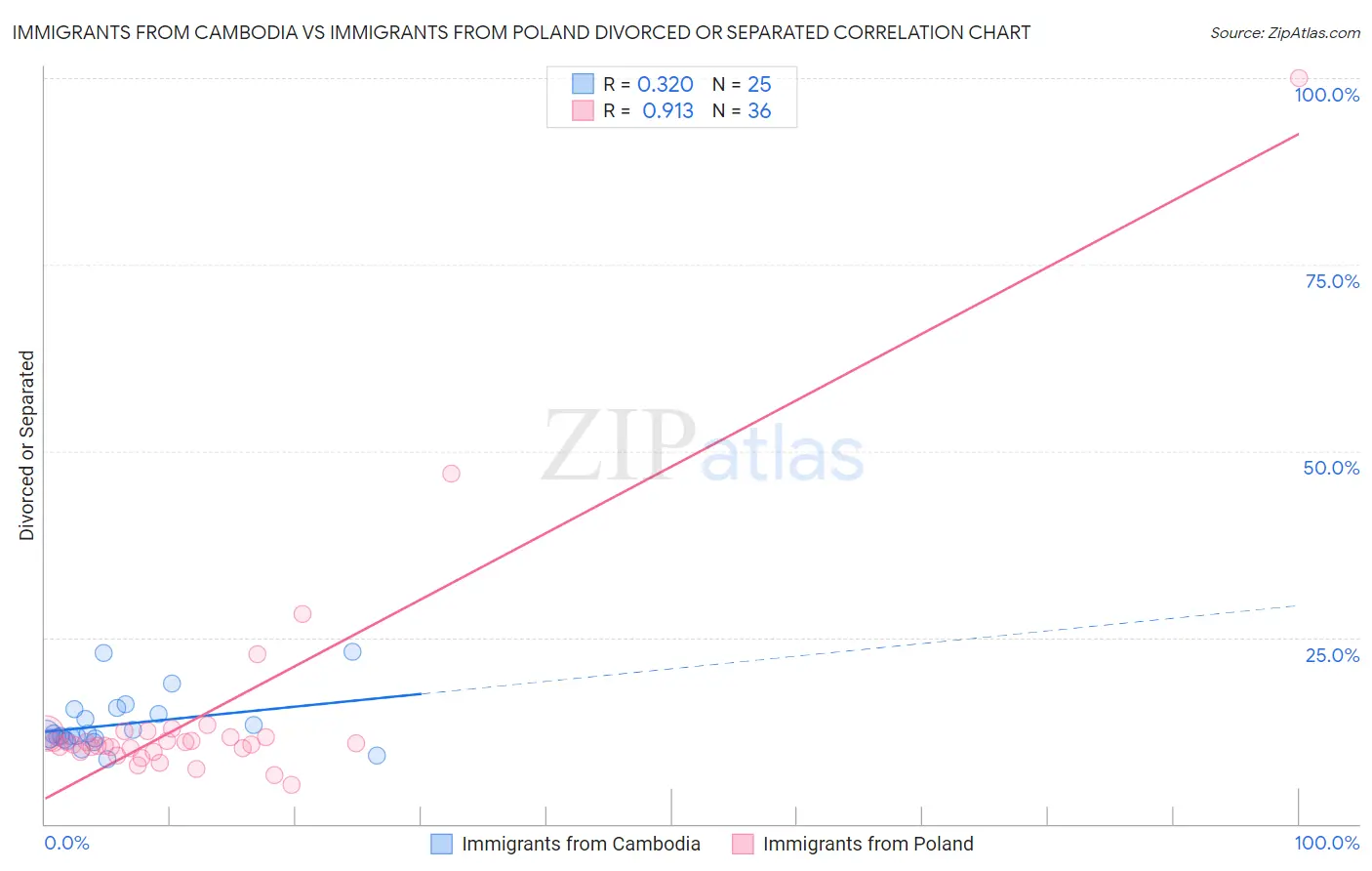 Immigrants from Cambodia vs Immigrants from Poland Divorced or Separated