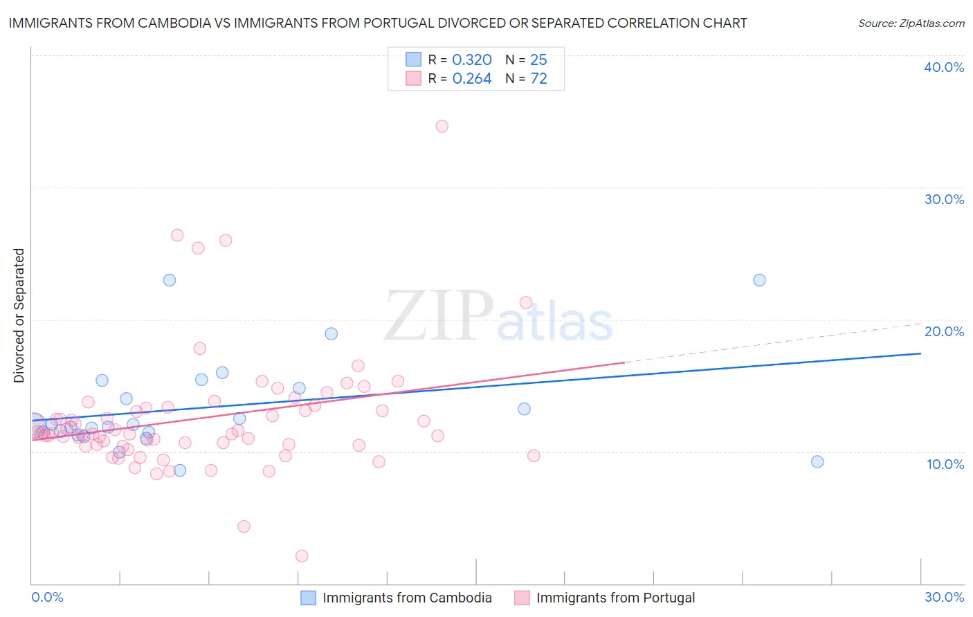 Immigrants from Cambodia vs Immigrants from Portugal Divorced or Separated