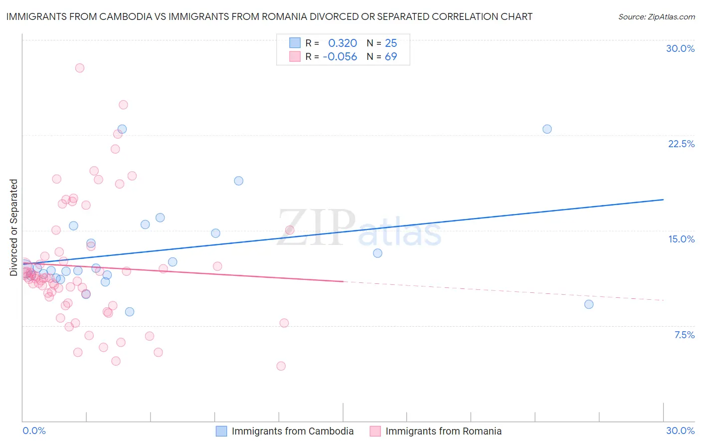 Immigrants from Cambodia vs Immigrants from Romania Divorced or Separated