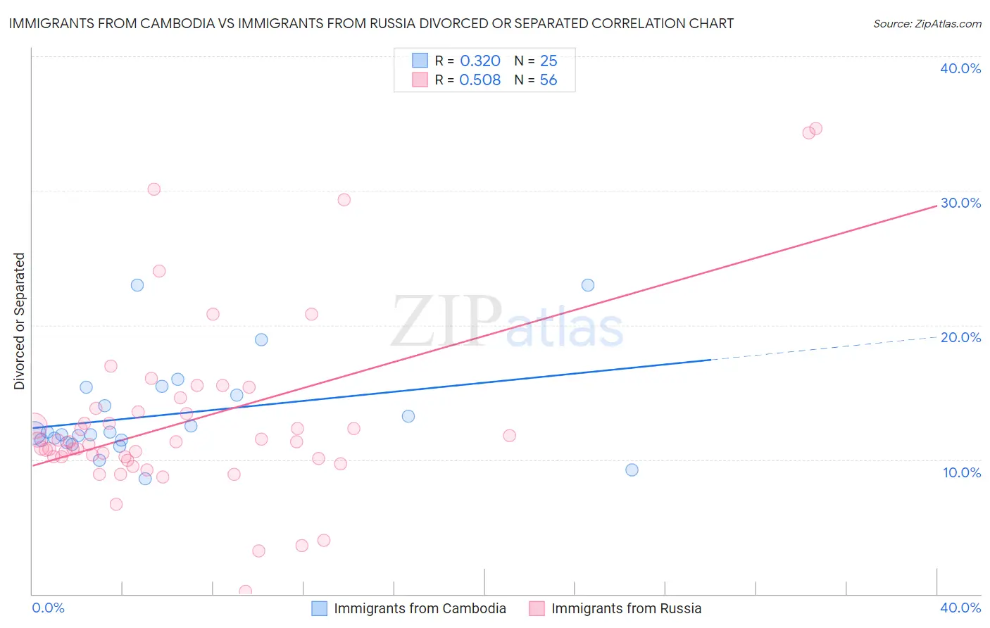 Immigrants from Cambodia vs Immigrants from Russia Divorced or Separated