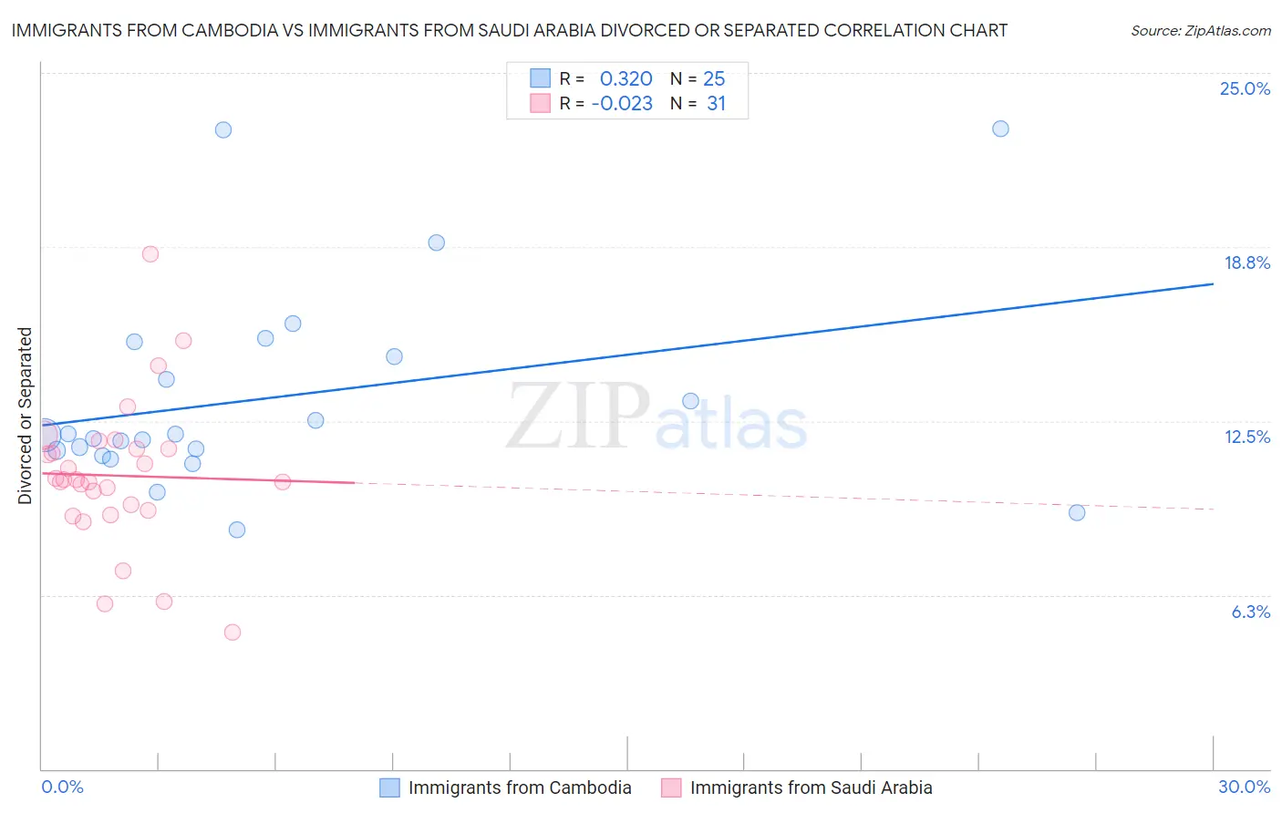 Immigrants from Cambodia vs Immigrants from Saudi Arabia Divorced or Separated