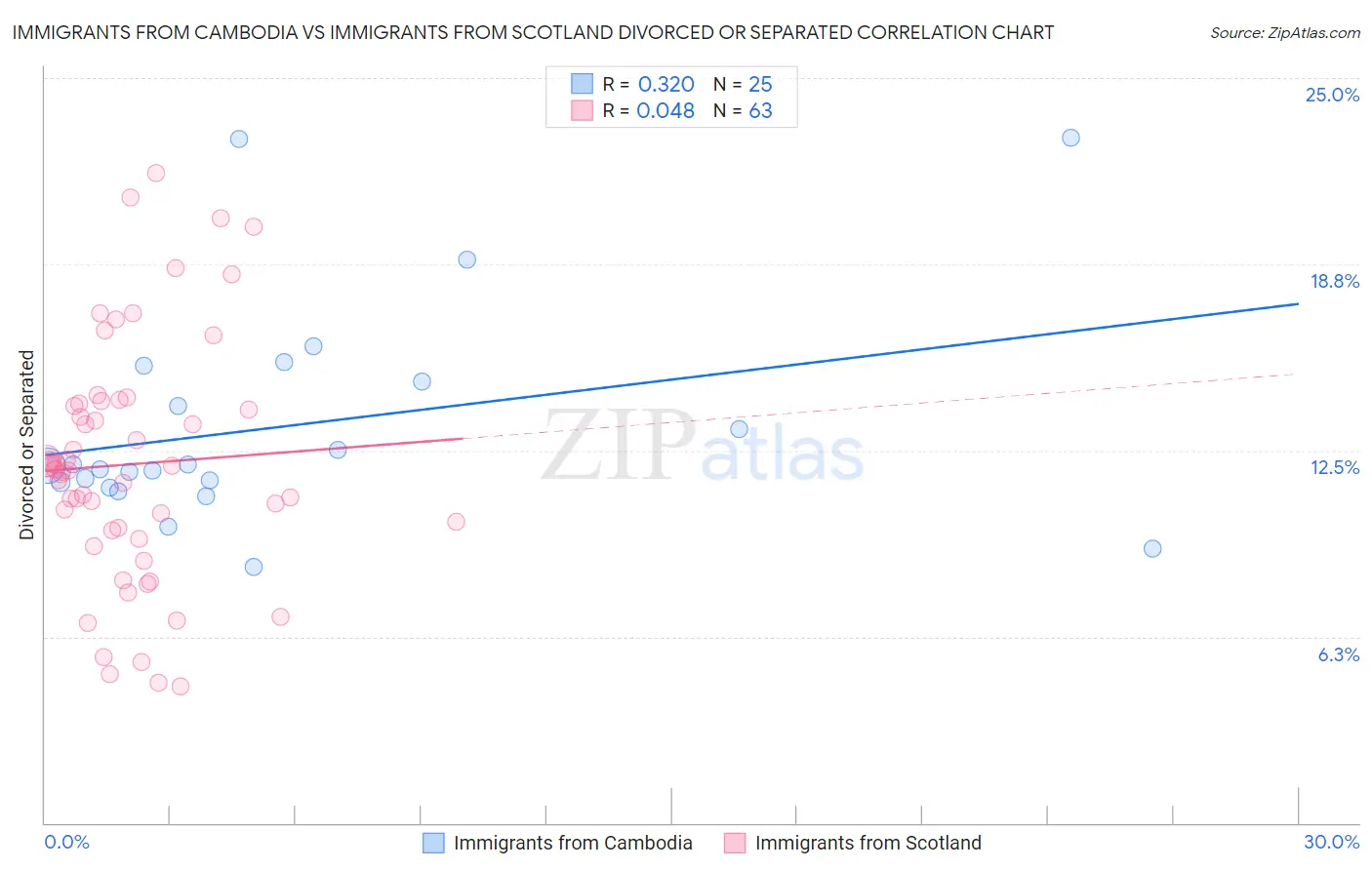 Immigrants from Cambodia vs Immigrants from Scotland Divorced or Separated
