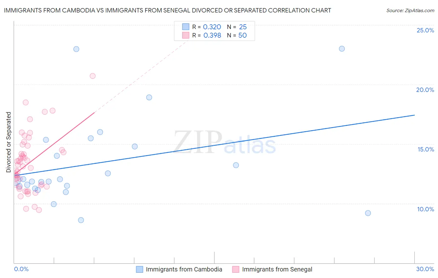 Immigrants from Cambodia vs Immigrants from Senegal Divorced or Separated