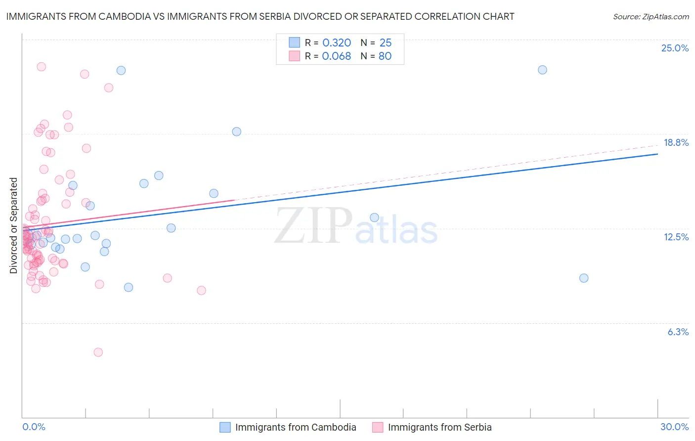 Immigrants from Cambodia vs Immigrants from Serbia Divorced or Separated