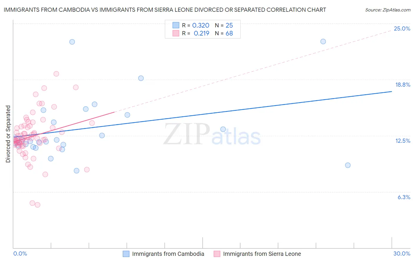 Immigrants from Cambodia vs Immigrants from Sierra Leone Divorced or Separated