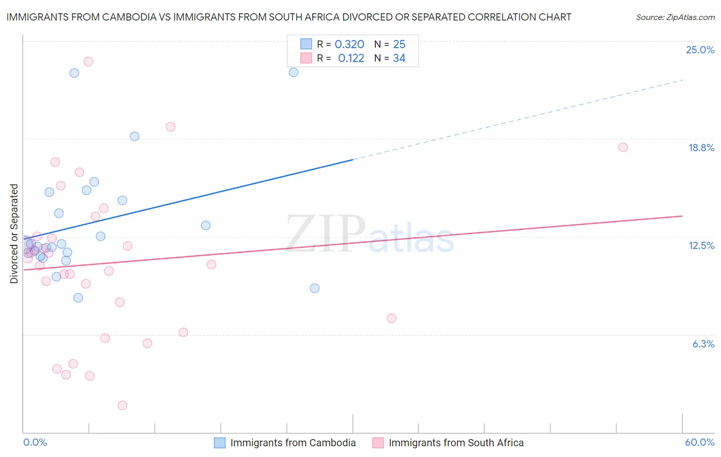 Immigrants from Cambodia vs Immigrants from South Africa Divorced or Separated