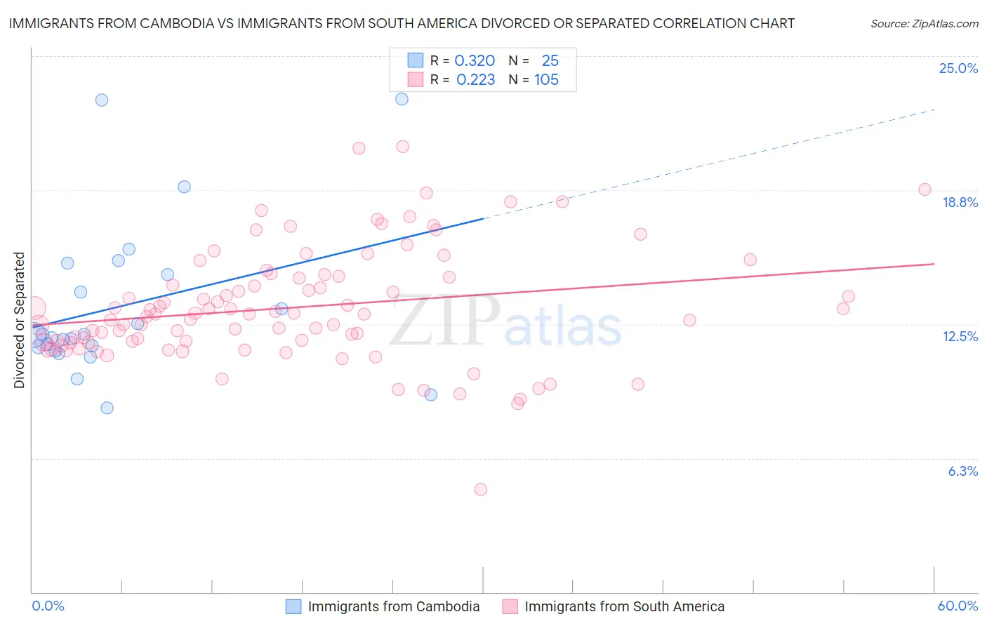 Immigrants from Cambodia vs Immigrants from South America Divorced or Separated